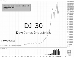 Dow Jones Industrials