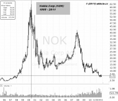 Nokia (NOK)